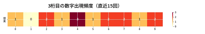 第6807回 ナンバーズ4 3桁目の出現頻度ヒートマップ