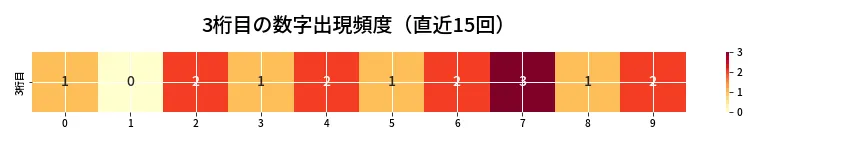 第6808回 ナンバーズ4 3桁目の出現頻度ヒートマップ