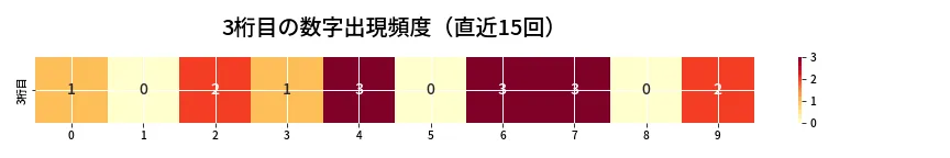 第6810回 ナンバーズ4 3桁目の出現頻度ヒートマップ