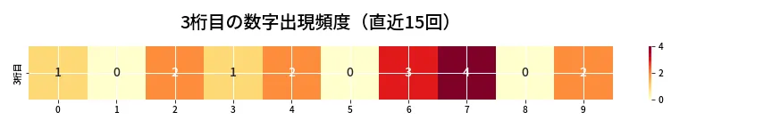 第6811回 ナンバーズ4 3桁目の出現頻度ヒートマップ