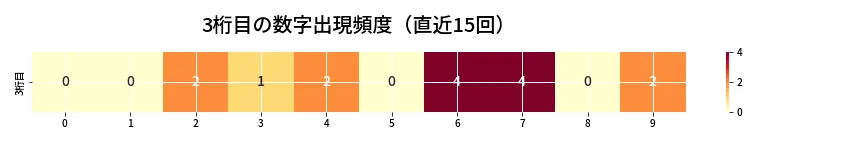 第6812回 ナンバーズ4 3桁目の出現頻度ヒートマップ