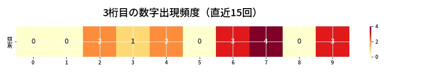 第6813回 ナンバーズ4 3桁目の出現頻度ヒートマップ