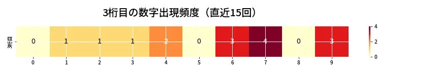 第6815回 ナンバーズ4 3桁目の出現頻度ヒートマップ
