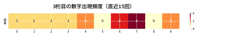第6816回 ナンバーズ4 3桁目の出現頻度ヒートマップ