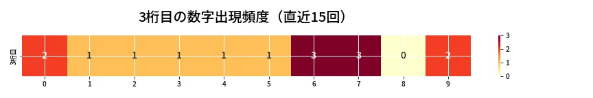 第6819回 ナンバーズ4 3桁目の出現頻度ヒートマップ