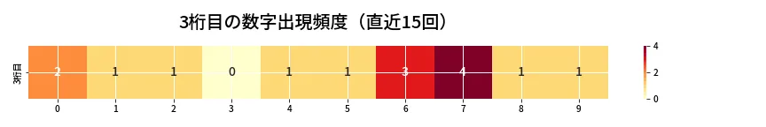 第6821回 ナンバーズ4 3桁目の出現頻度ヒートマップ