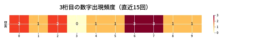 第6822回 ナンバーズ4 3桁目の出現頻度ヒートマップ