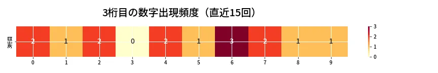 第6823回 ナンバーズ4 3桁目の出現頻度ヒートマップ