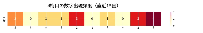 第6806回 ナンバーズ4 4桁目の出現頻度ヒートマップ