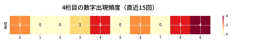 第6807回 ナンバーズ4 4桁目の出現頻度ヒートマップ
