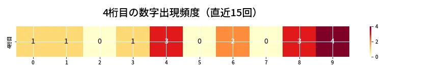 第6808回 ナンバーズ4 4桁目の出現頻度ヒートマップ