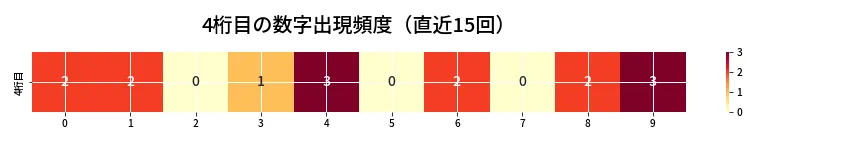 第6811回 ナンバーズ4 4桁目の出現頻度ヒートマップ