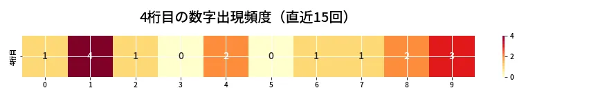 第6817回 ナンバーズ4 4桁目の出現頻度ヒートマップ