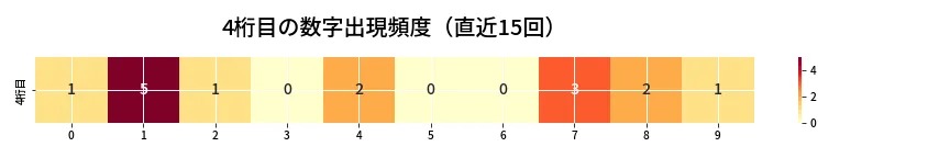 第6822回 ナンバーズ4 4桁目の出現頻度ヒートマップ