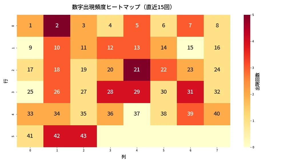 第2031回 ロト6 数字出現頻度ヒートマップ分析