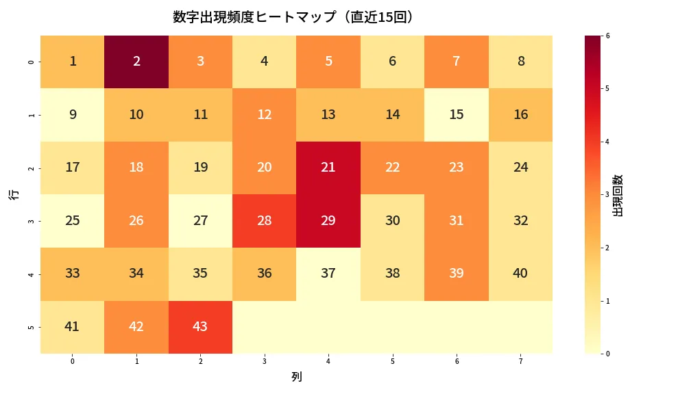 第2032回 ロト6 数字出現頻度ヒートマップ分析