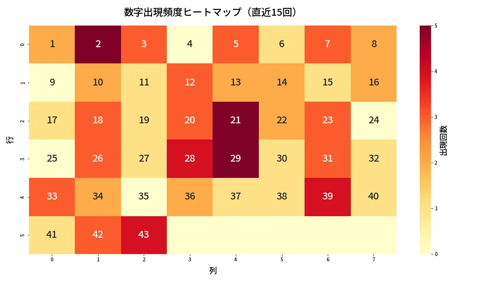 第2033回 ロト6 数字出現頻度ヒートマップ分析