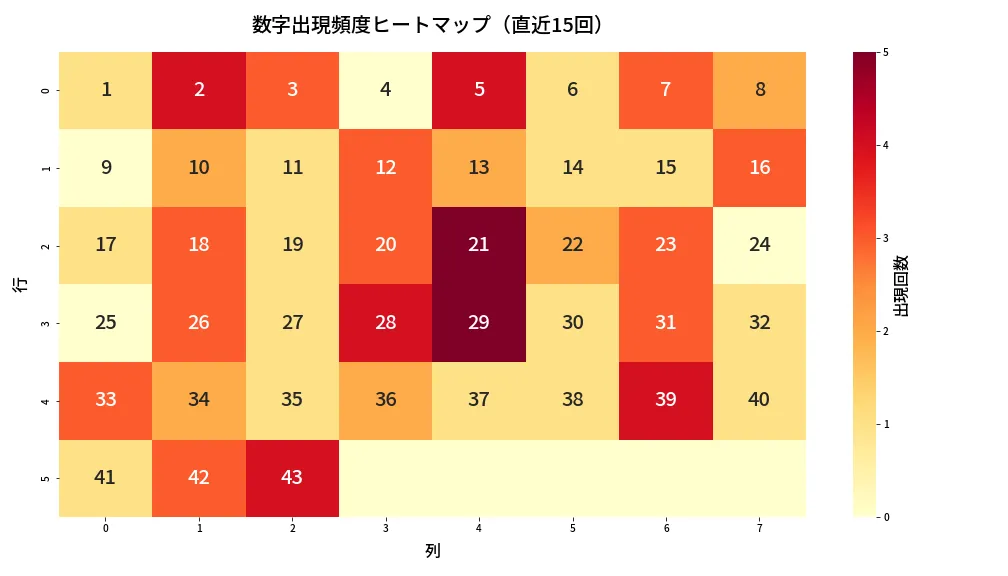 第2034回 ロト6 数字出現頻度ヒートマップ分析