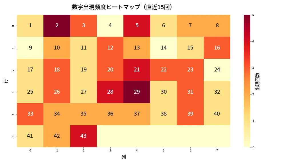 第2035回 ロト6 数字出現頻度ヒートマップ分析