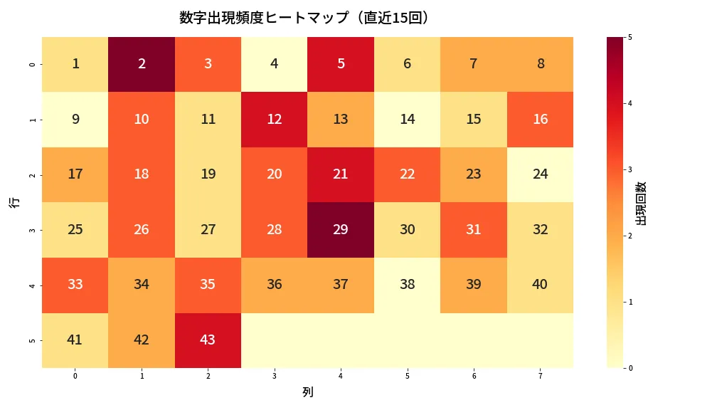 第2036回 ロト6 数字出現頻度ヒートマップ分析