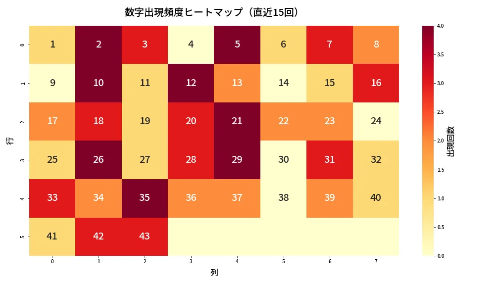 第2037回 ロト6 数字出現頻度ヒートマップ分析