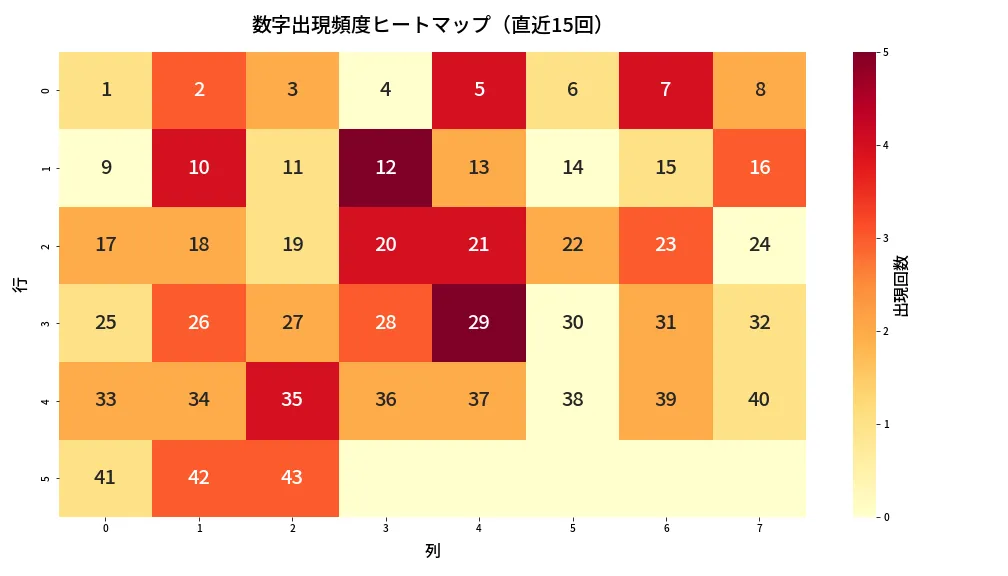 第2038回 ロト6 数字出現頻度ヒートマップ分析