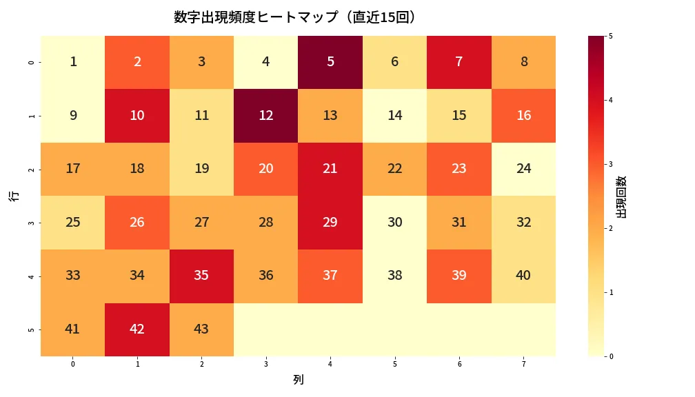 第2039回 ロト6 数字出現頻度ヒートマップ分析