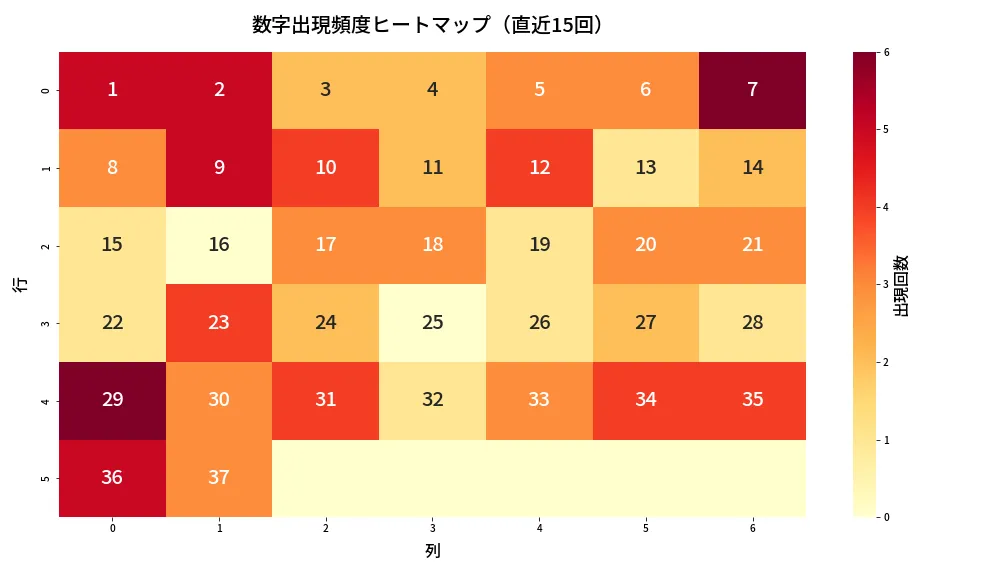第643回 ロト7 数字出現頻度ヒートマップ分析