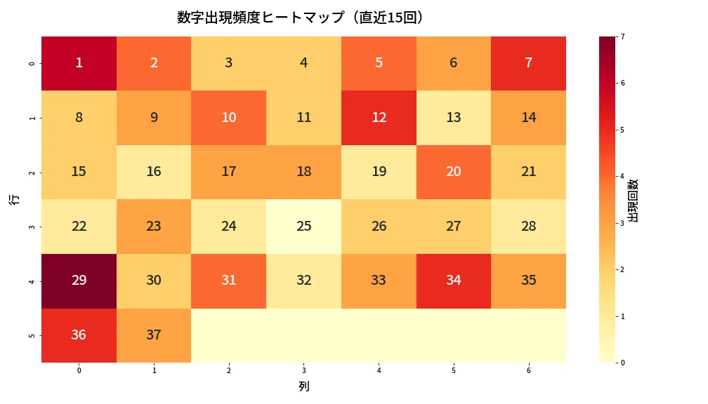 第645回 ロト7 数字出現頻度ヒートマップ分析