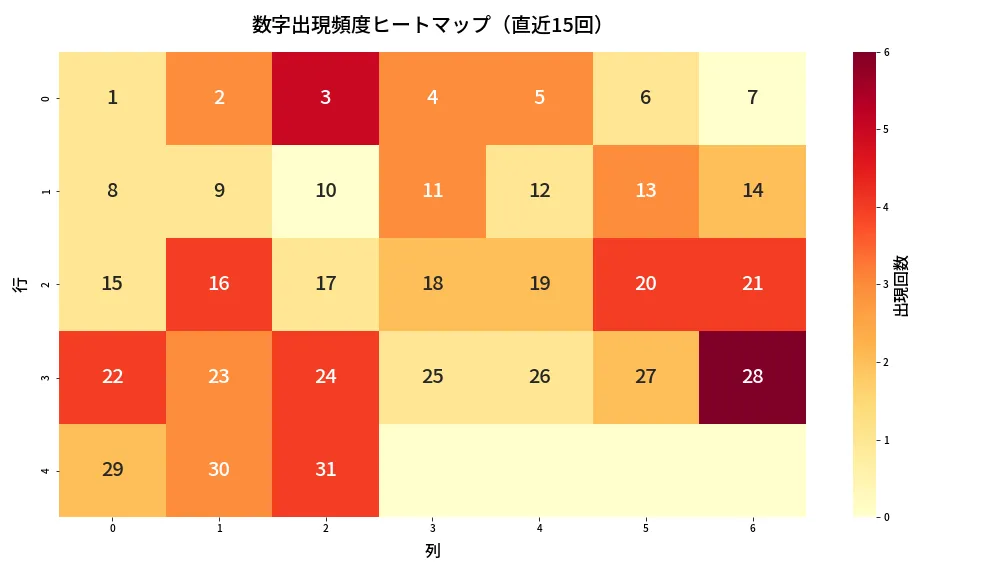 第1351回 ミニロト 数字出現頻度ヒートマップ分析