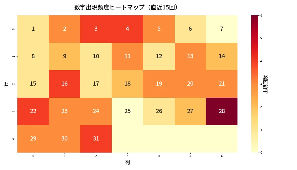 第1352回 ミニロト 数字出現頻度ヒートマップ分析