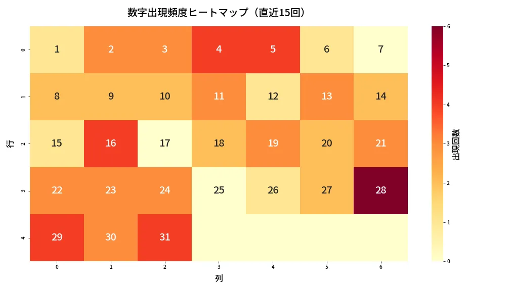 第1353回 ミニロト 数字出現頻度ヒートマップ分析