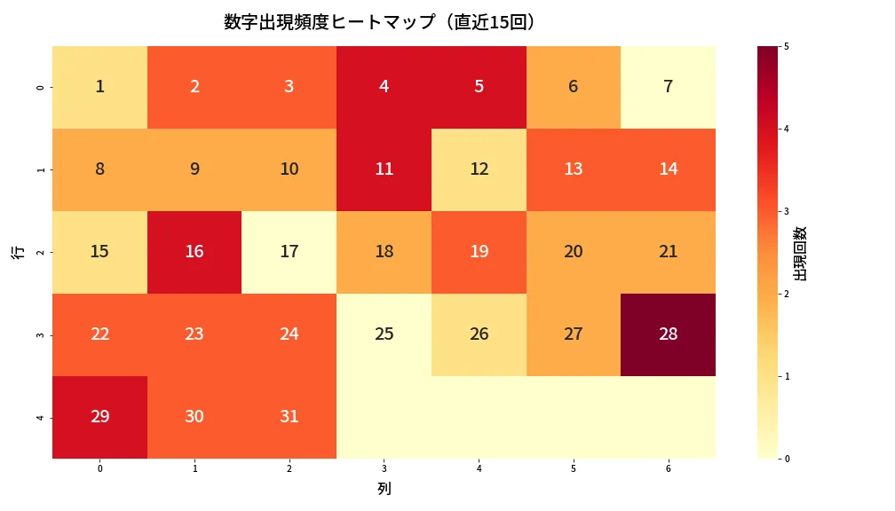 第1354回 ミニロト 数字出現頻度ヒートマップ分析