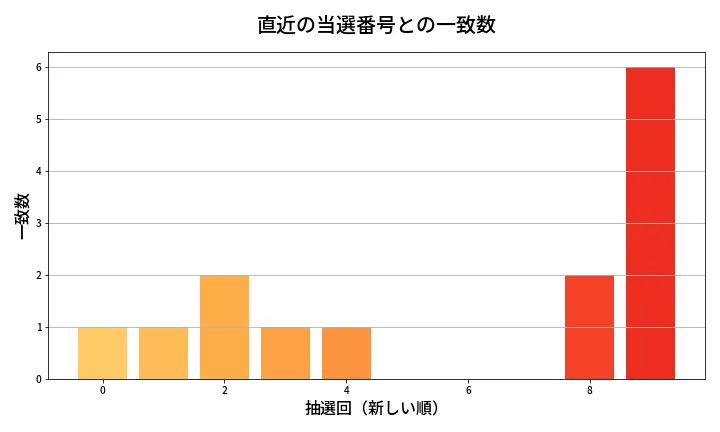 第2031回 ロト6 類似度分析