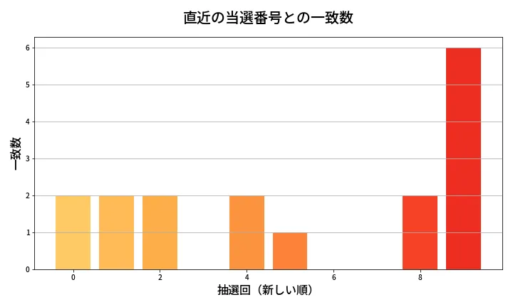第2032回 ロト6 類似度分析