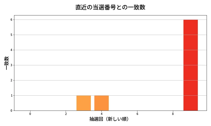 第2033回 ロト6 類似度分析