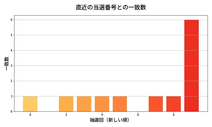 第2034回 ロト6 類似度分析