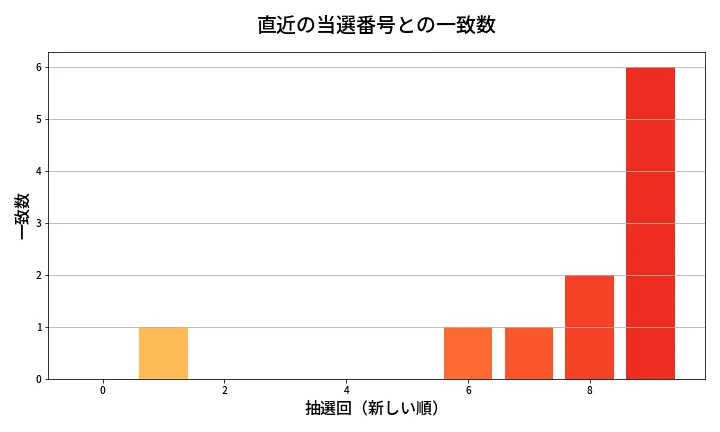 第2035回 ロト6 類似度分析