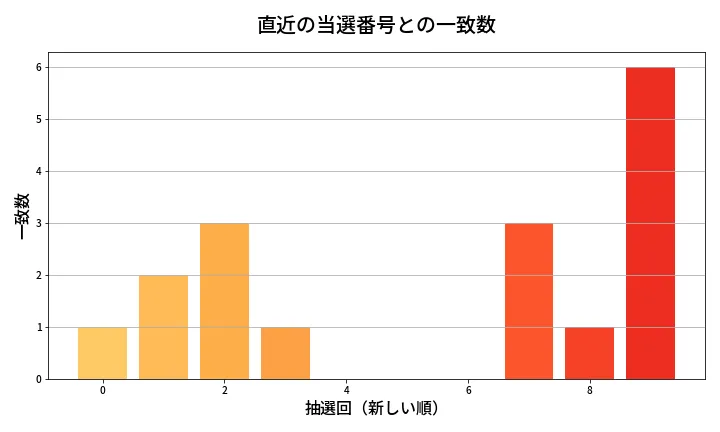 第2036回 ロト6 類似度分析