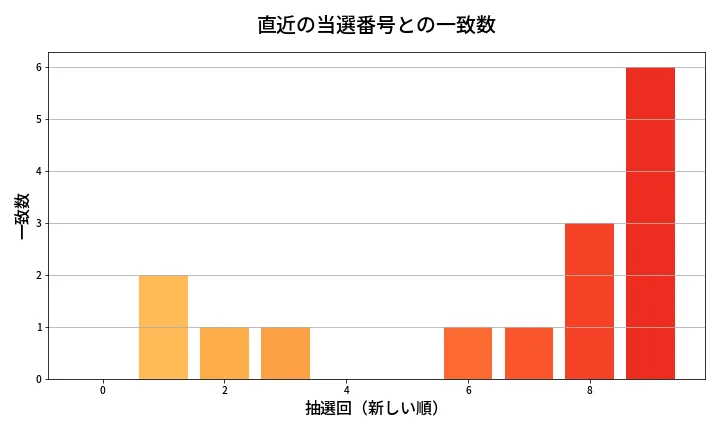 第2037回 ロト6 類似度分析