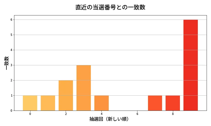 第2038回 ロト6 類似度分析