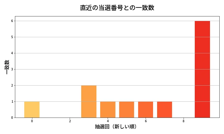 第2039回 ロト6 類似度分析
