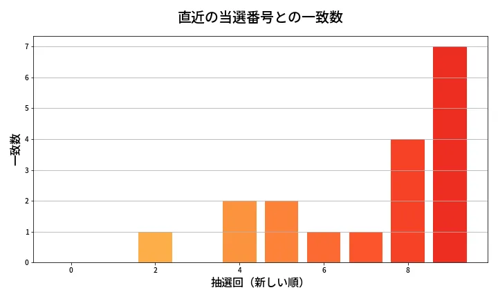 第643回 ロト7 類似度分析