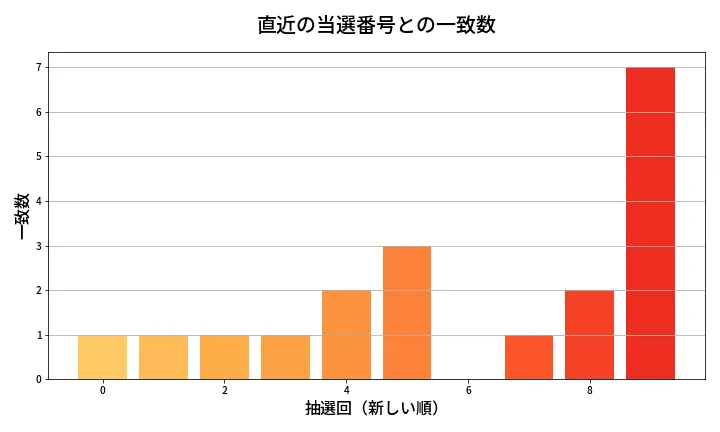 第644回 ロト7 類似度分析