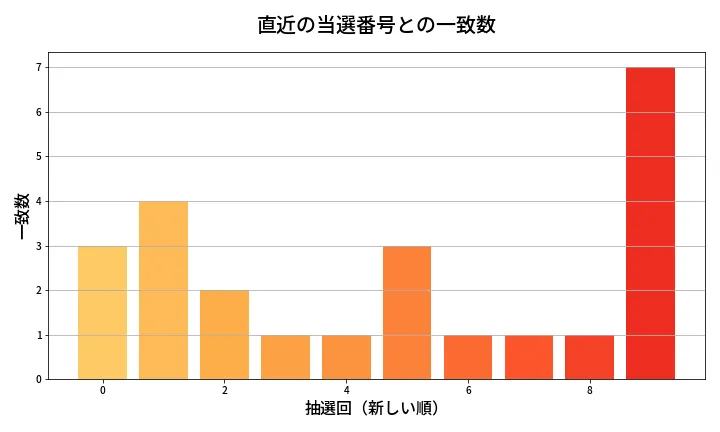第645回 ロト7 類似度分析