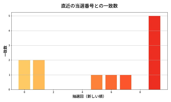 第1352回 ミニロト 類似度分析