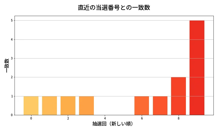 第1353回 ミニロト 類似度分析