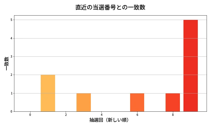第1354回 ミニロト 類似度分析
