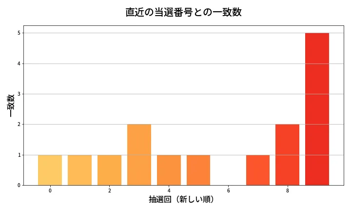 第1355回 ミニロト 類似度分析