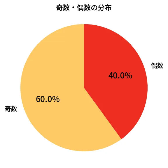 第2038回 ロト6 奇数偶数の分布分析